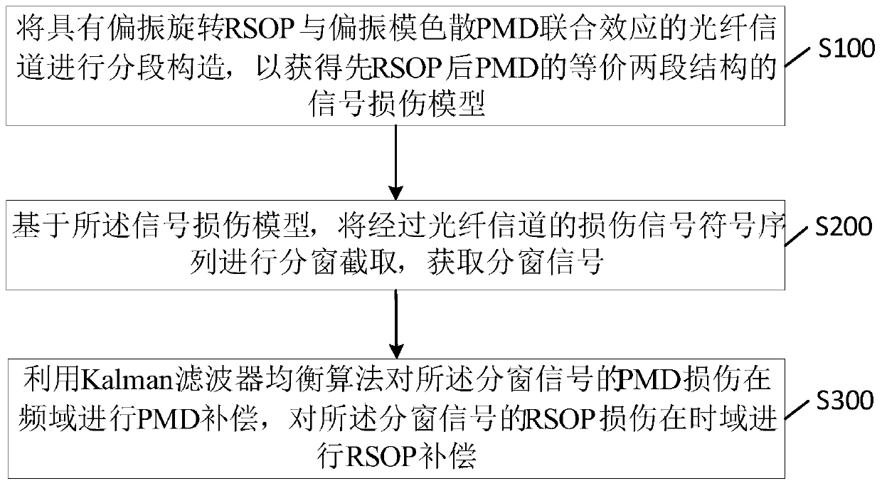 Equalization method and equipment in extreme scenarios in coherent optical fiber polarization division multiplexing system