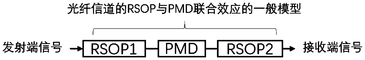 Equalization method and equipment in extreme scenarios in coherent optical fiber polarization division multiplexing system