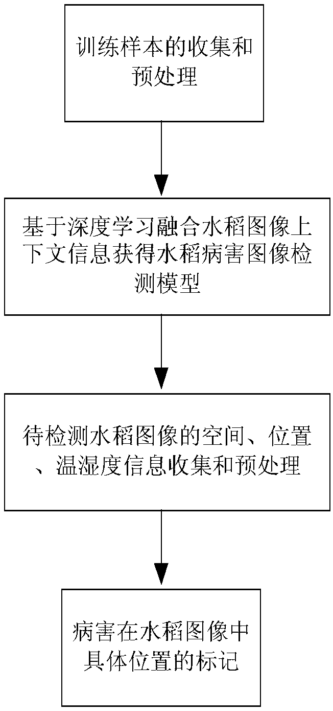 Rice disease image detection method integrating multiple context deep learning models