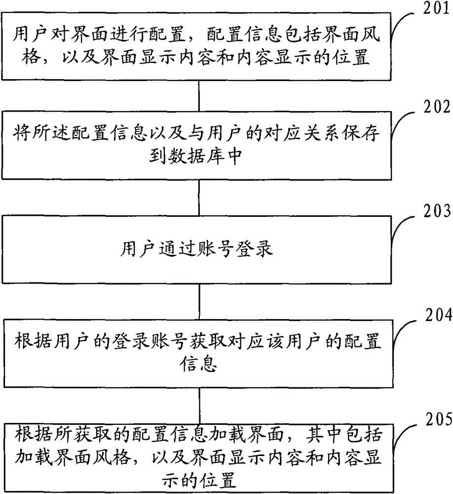Method and device for user-defined interface
