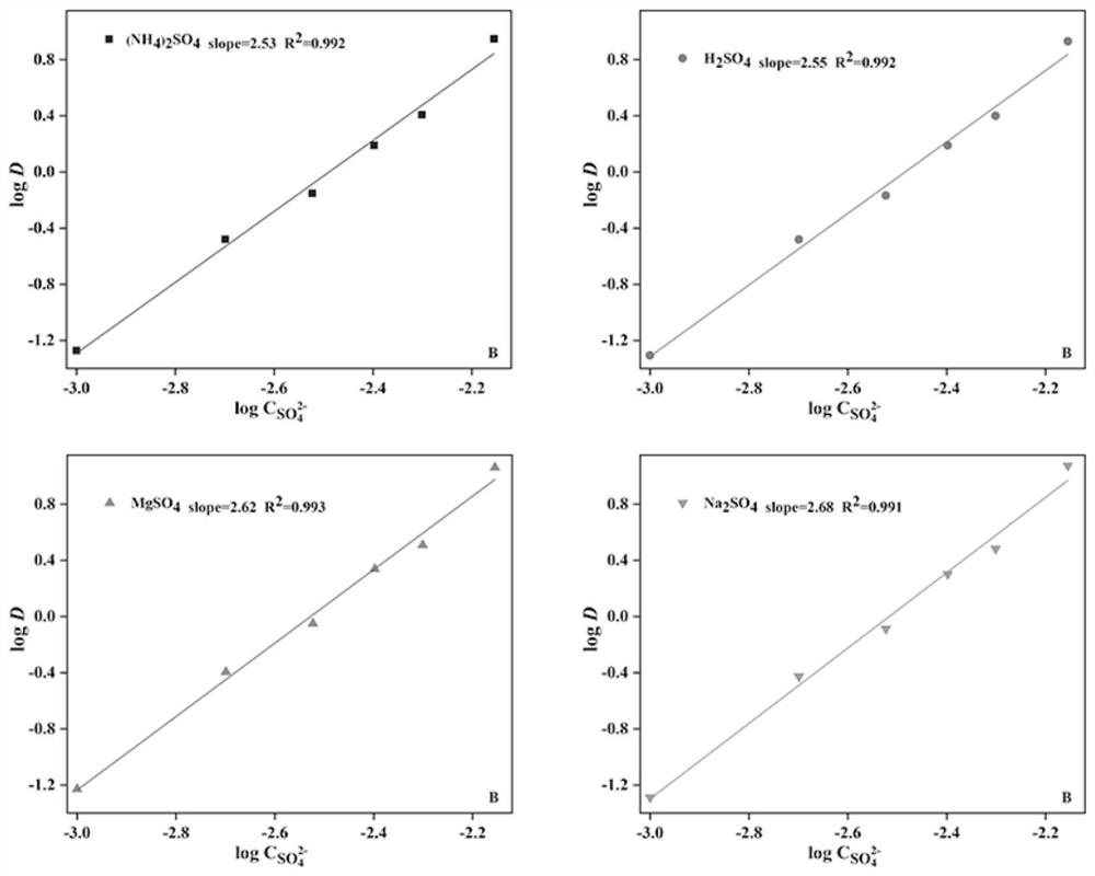 A kind of extraction separation method of thorium