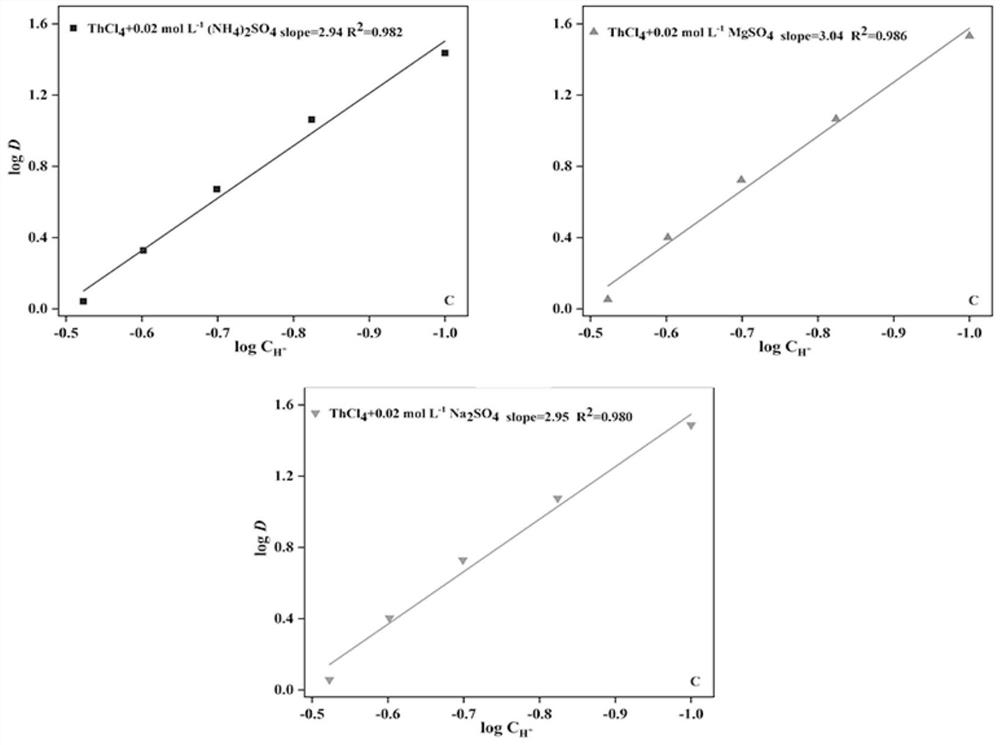 A kind of extraction separation method of thorium