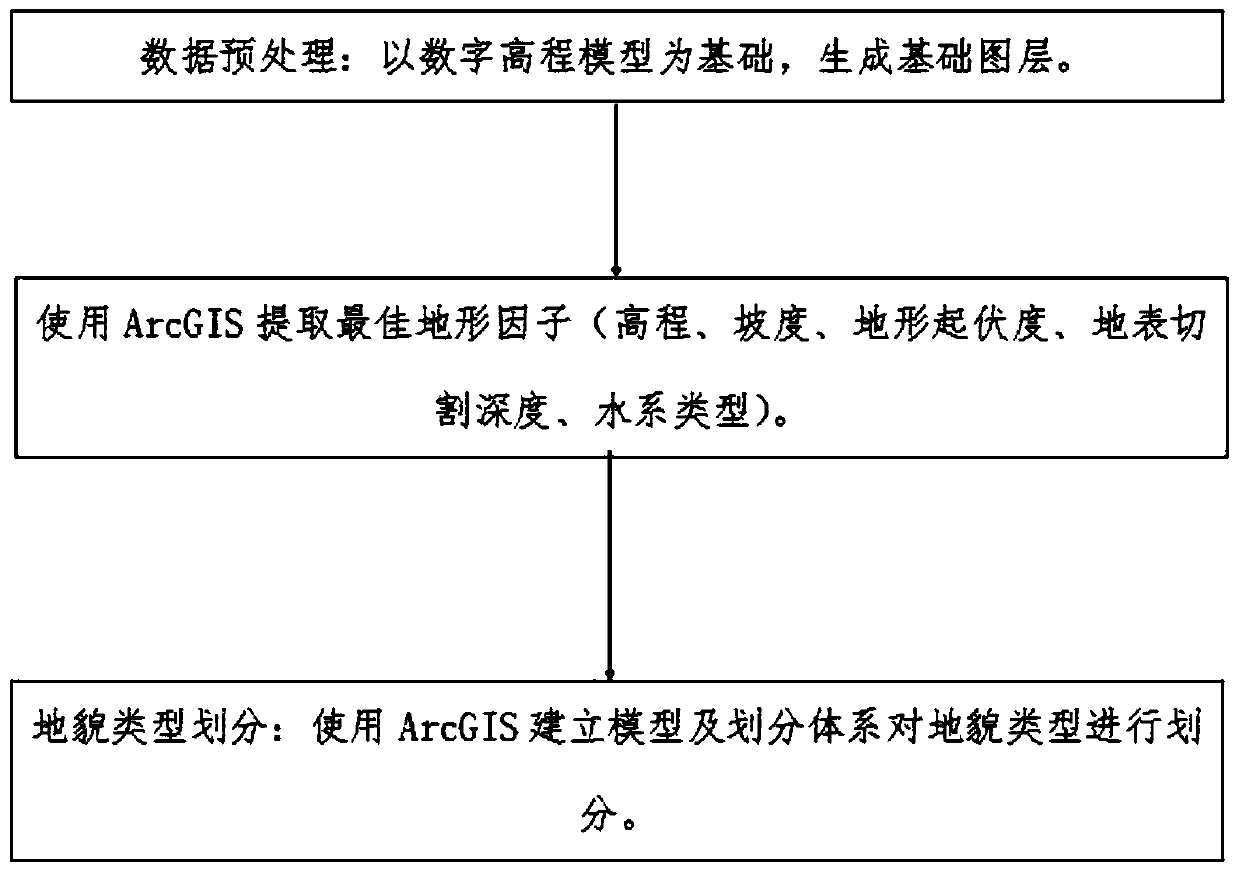 Landform type division method based on ArcGIS
