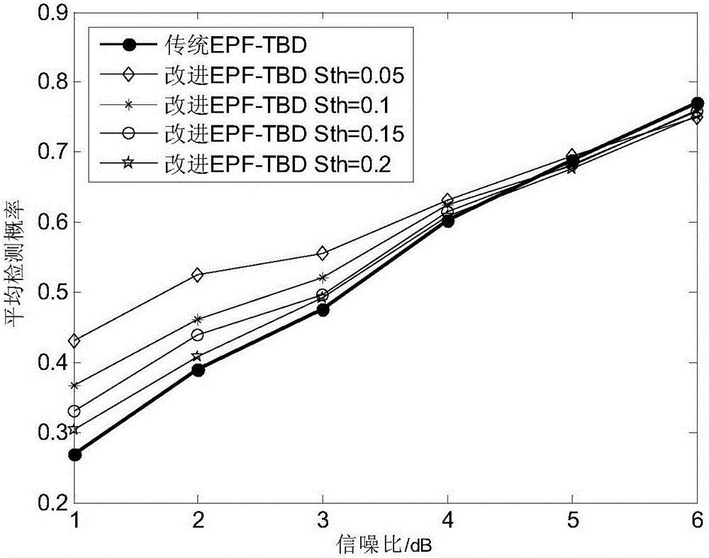 Efficient particle filter based track before detect (EPF-TBD) method based on object existence probability slope