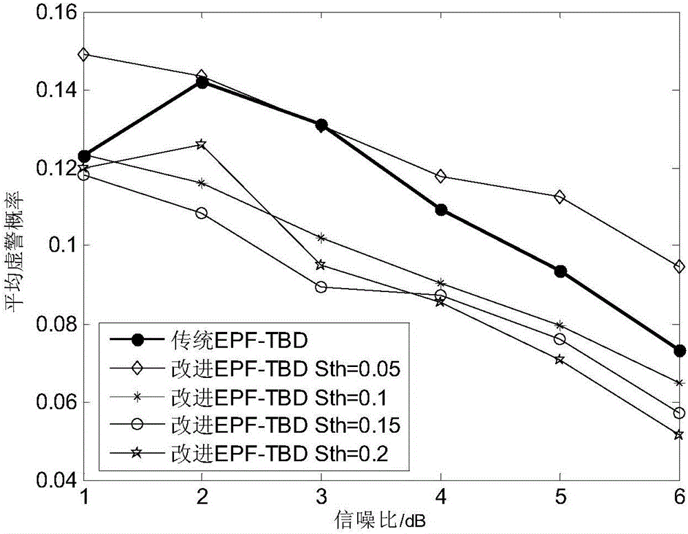 Efficient particle filter based track before detect (EPF-TBD) method based on object existence probability slope