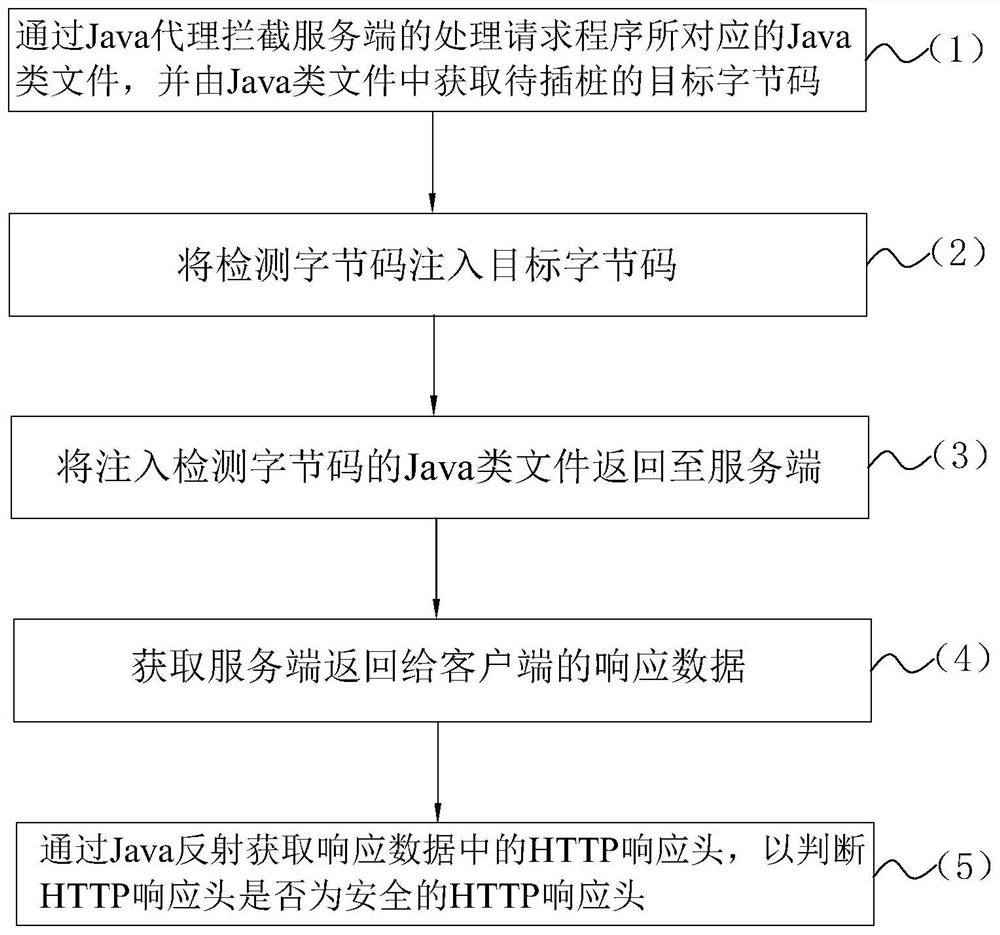 Method, system, device and readable storage medium for detecting http response header