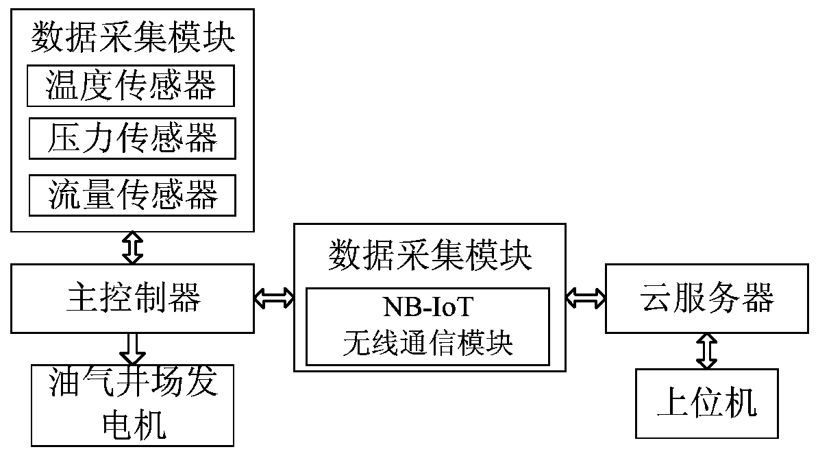 Oil and gas production intelligent monitoring system and method based on NB-IoT