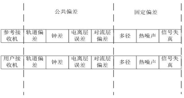 Navigation signal pseudo-range deviation correction method