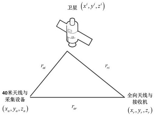 Navigation signal pseudo-range deviation correction method