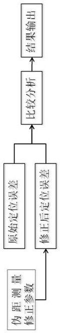 Navigation signal pseudo-range deviation correction method