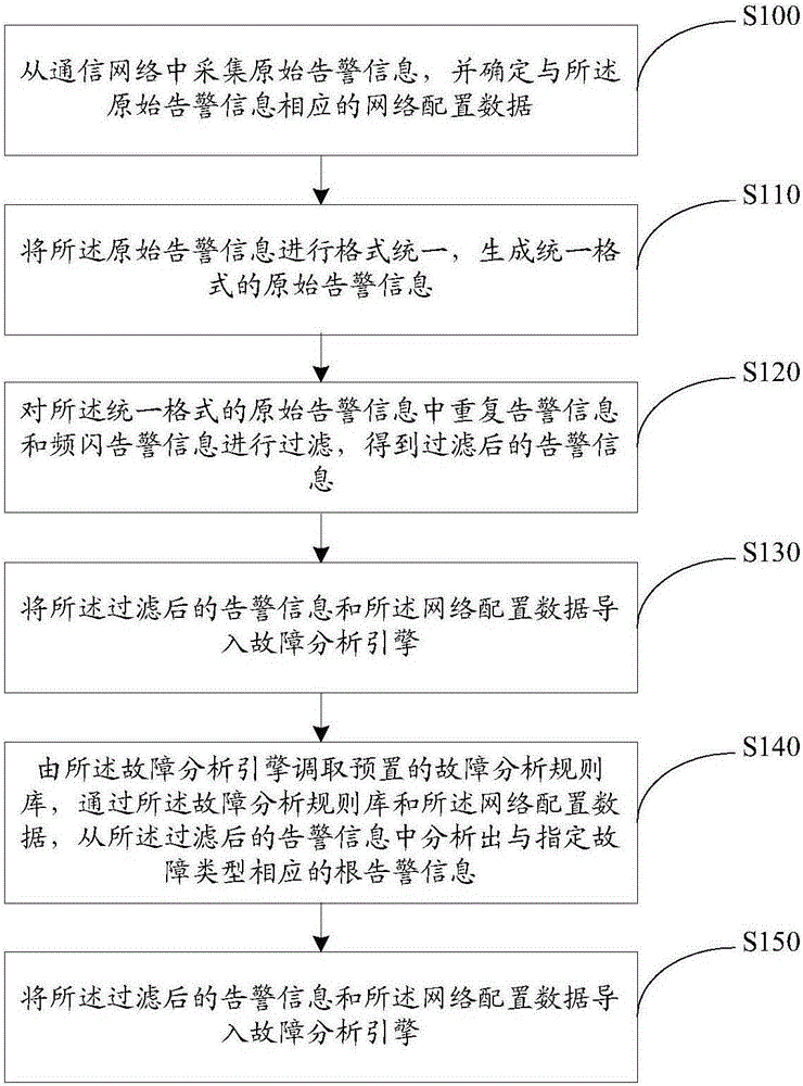Electric power communication equipment alarm information processing method and device