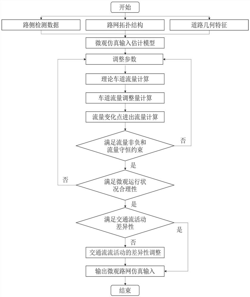 Road network simulation input model construction method and device and storage medium