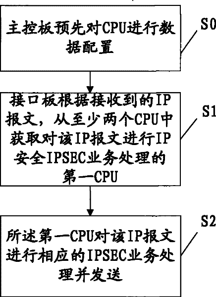 Method, apparatus and communication equipment for implementing IP safety service