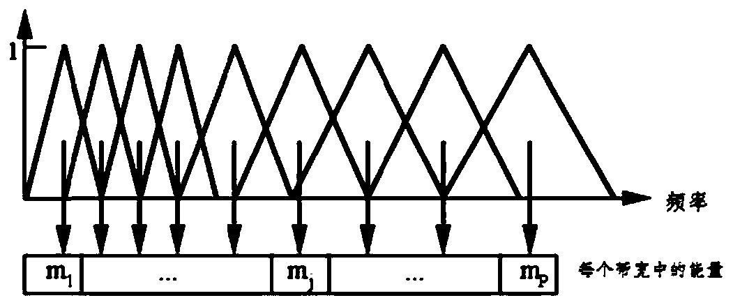 Transformer substation acoustic signal feature extraction method based on MFCC