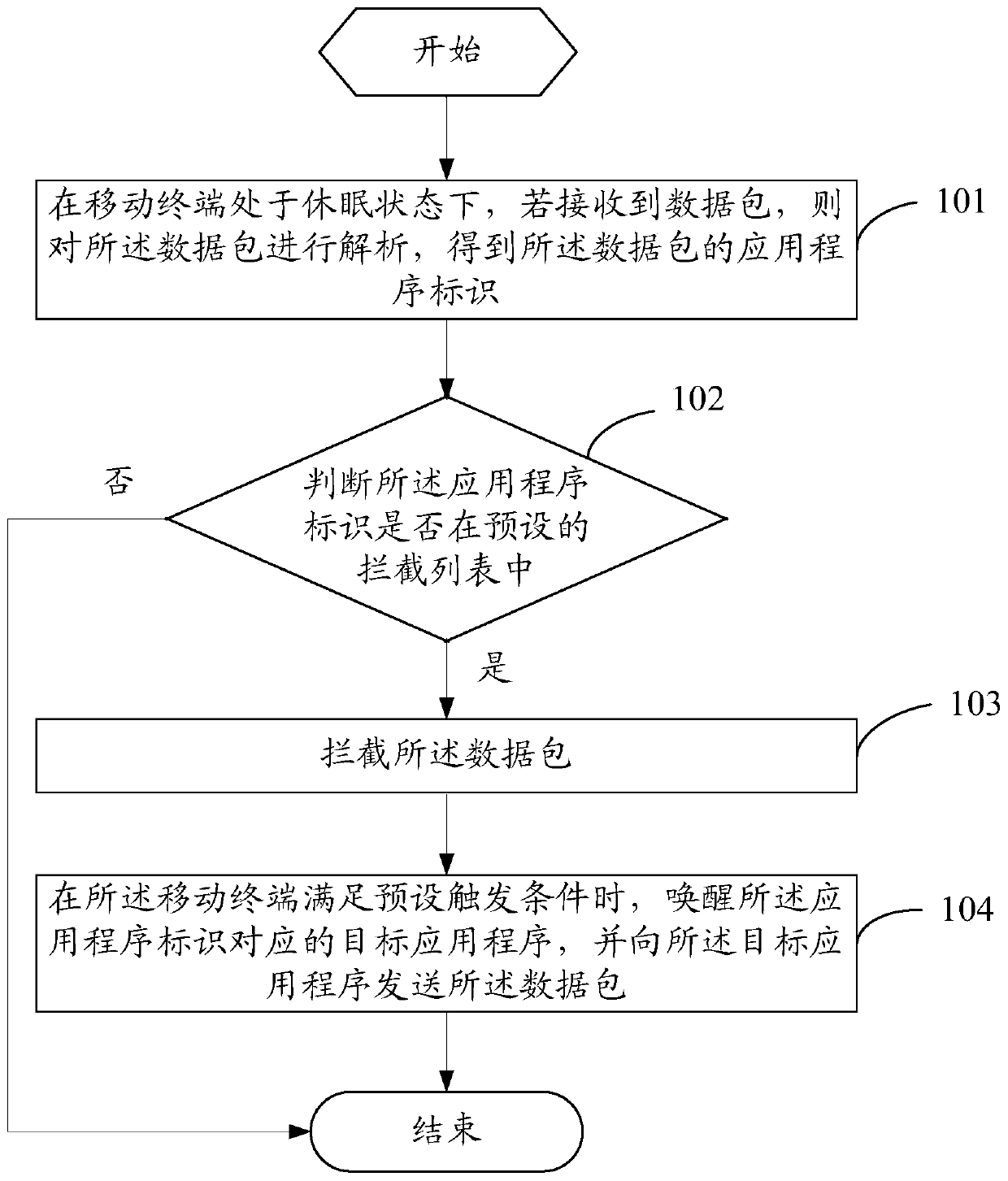 A data packet processing method and mobile terminal