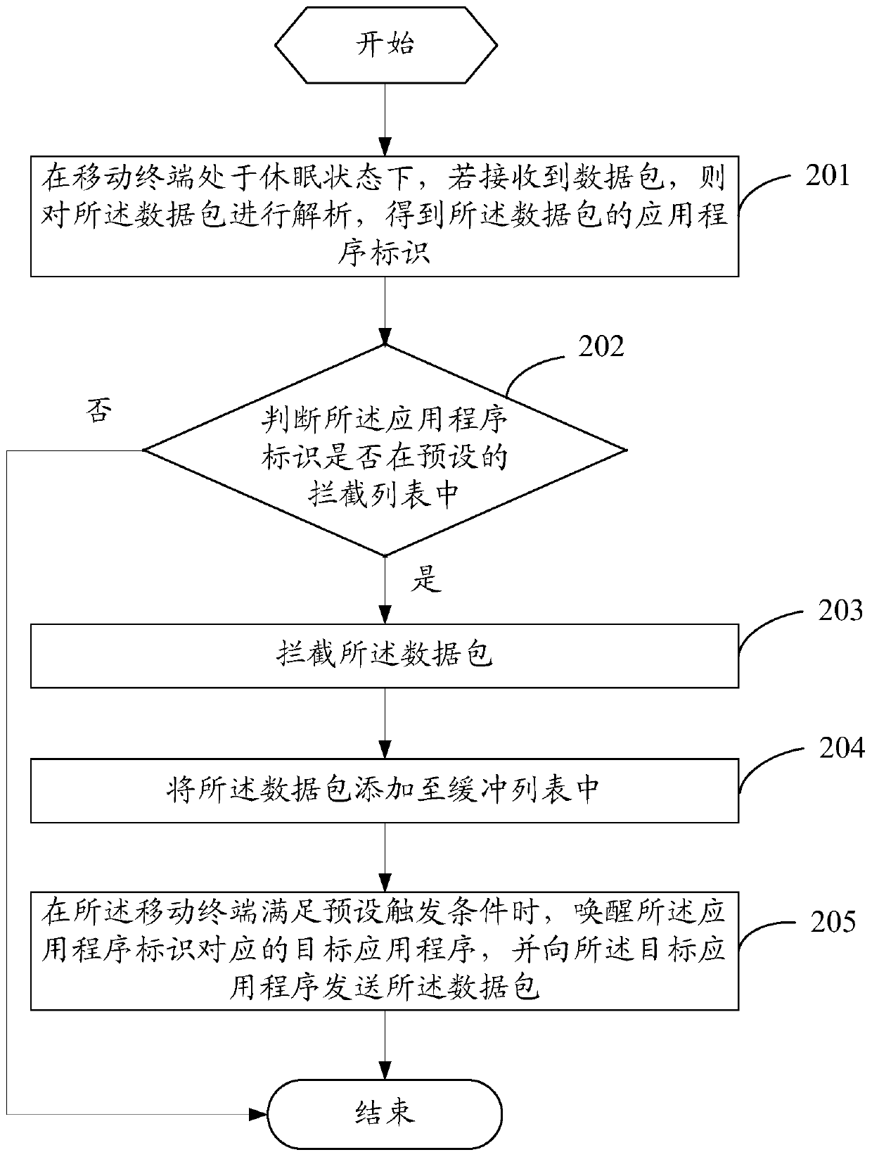 A data packet processing method and mobile terminal