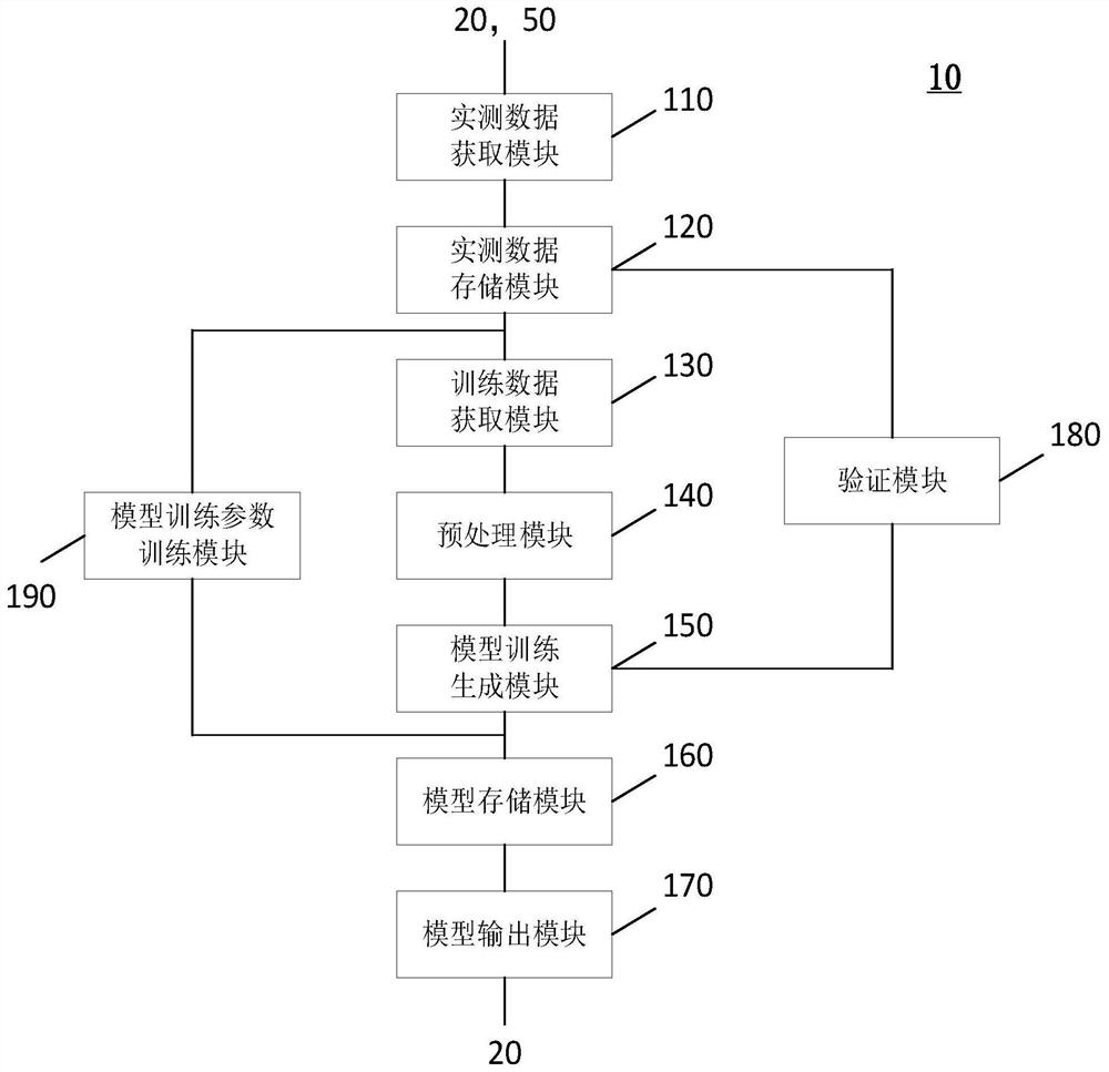 Model generation and battery degradation speculation device and method, medium and equipment