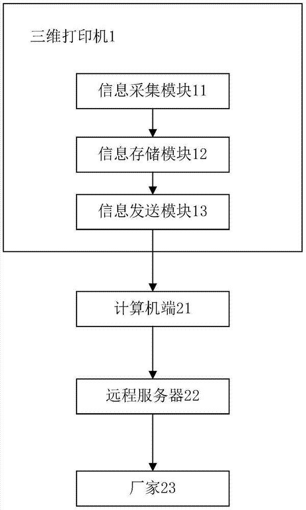 Three-dimensional printer, three-dimensional printing system and three-dimensional printing information transmission method