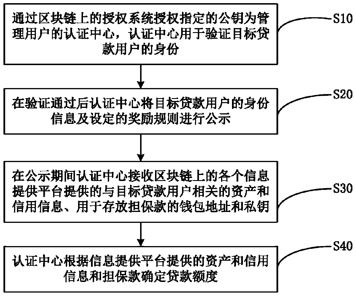 Financing verification method based on block chain