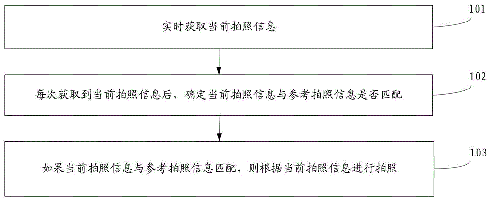 Photographing method, device and equipment