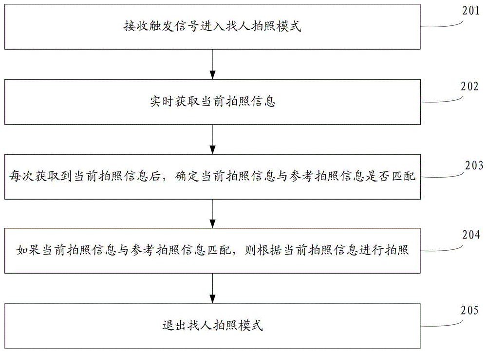 Photographing method, device and equipment