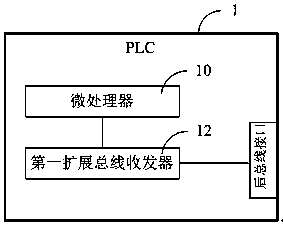 A kind of plc control system and plc expansion bus realization method