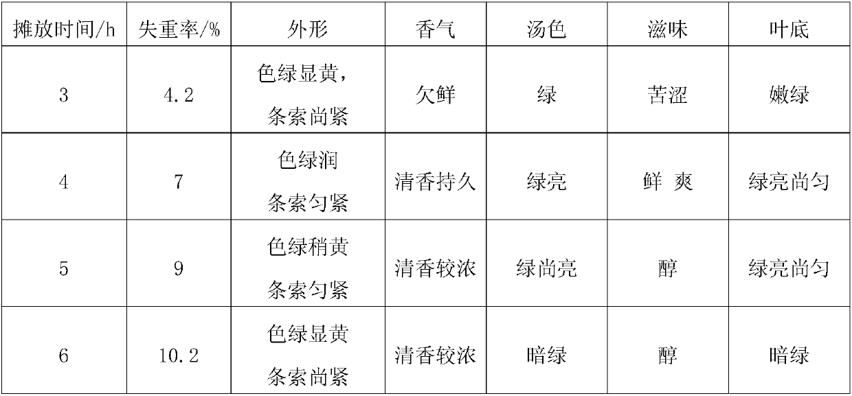 An automatic continuous production process for processing green tea from large-leaf tea