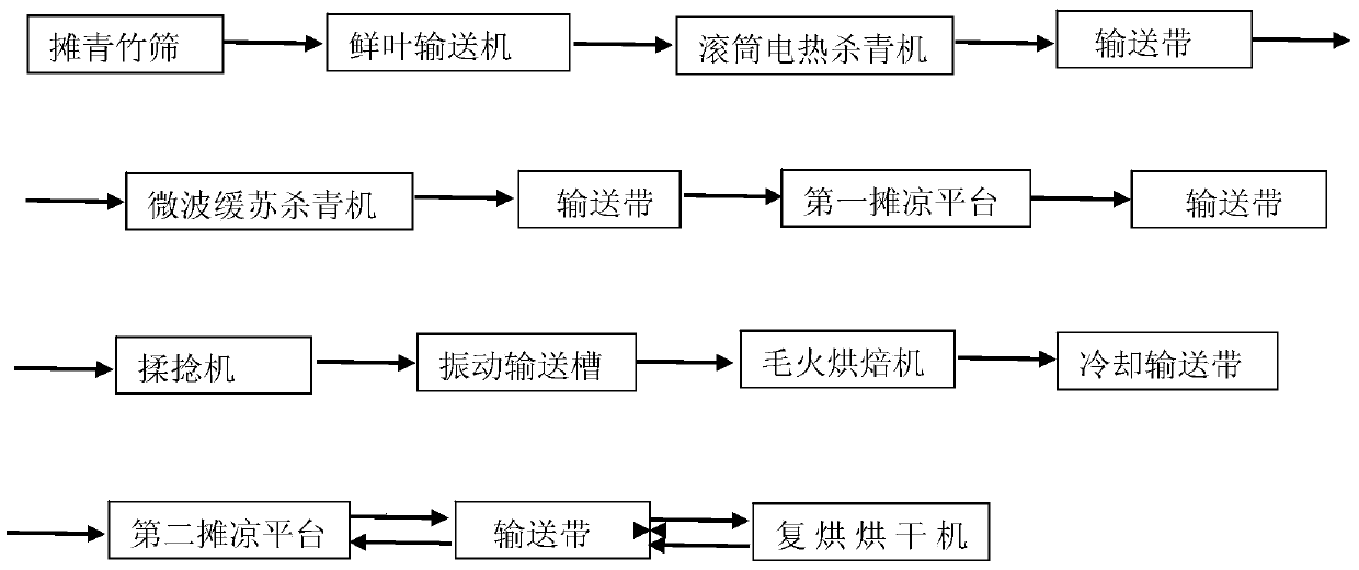 An automatic continuous production process for processing green tea from large-leaf tea