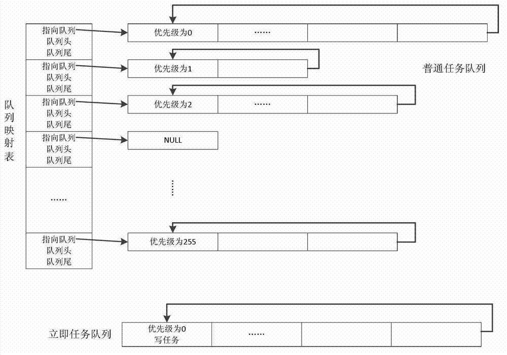 Method for managing read-write tasks of AUTOSAR (automotive open system architecture) NvM [NVRAM (nonvolatile random access memory) manager] on basis of priority bitmap