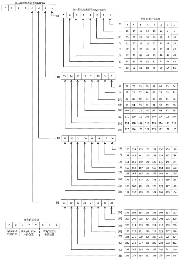 Method for managing read-write tasks of AUTOSAR (automotive open system architecture) NvM [NVRAM (nonvolatile random access memory) manager] on basis of priority bitmap