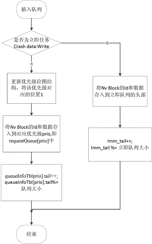 Method for managing read-write tasks of AUTOSAR (automotive open system architecture) NvM [NVRAM (nonvolatile random access memory) manager] on basis of priority bitmap