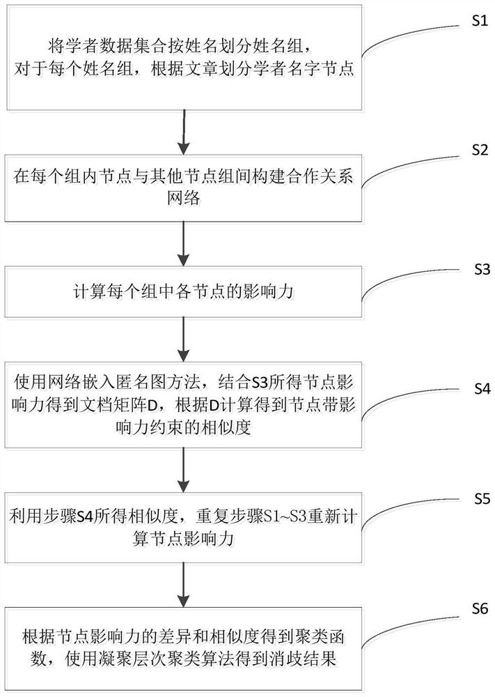 A method for disambiguation of scholars' names integrated with academic influence