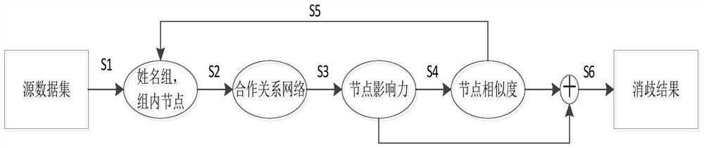 A method for disambiguation of scholars' names integrated with academic influence