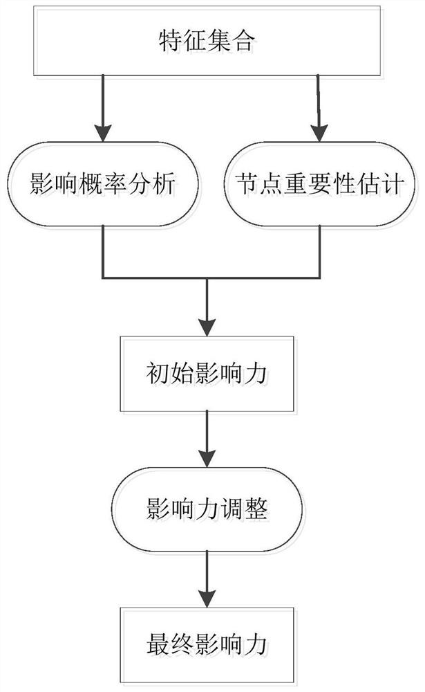 A method for disambiguation of scholars' names integrated with academic influence