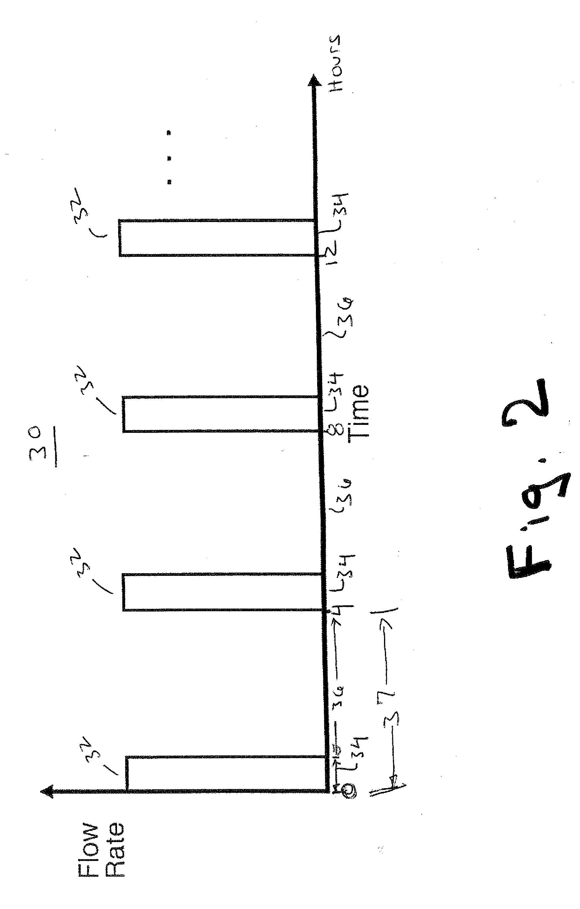 Implantable drug delivery system having periodic drug delivery regimen to avoid granulomas