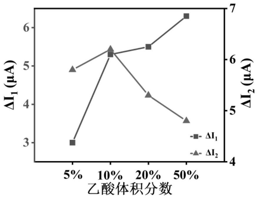 Molecularly imprinted polymer electrode, preparation method and application of molecularly imprinted polymer electrode in electrochemical analysis of domoic acid