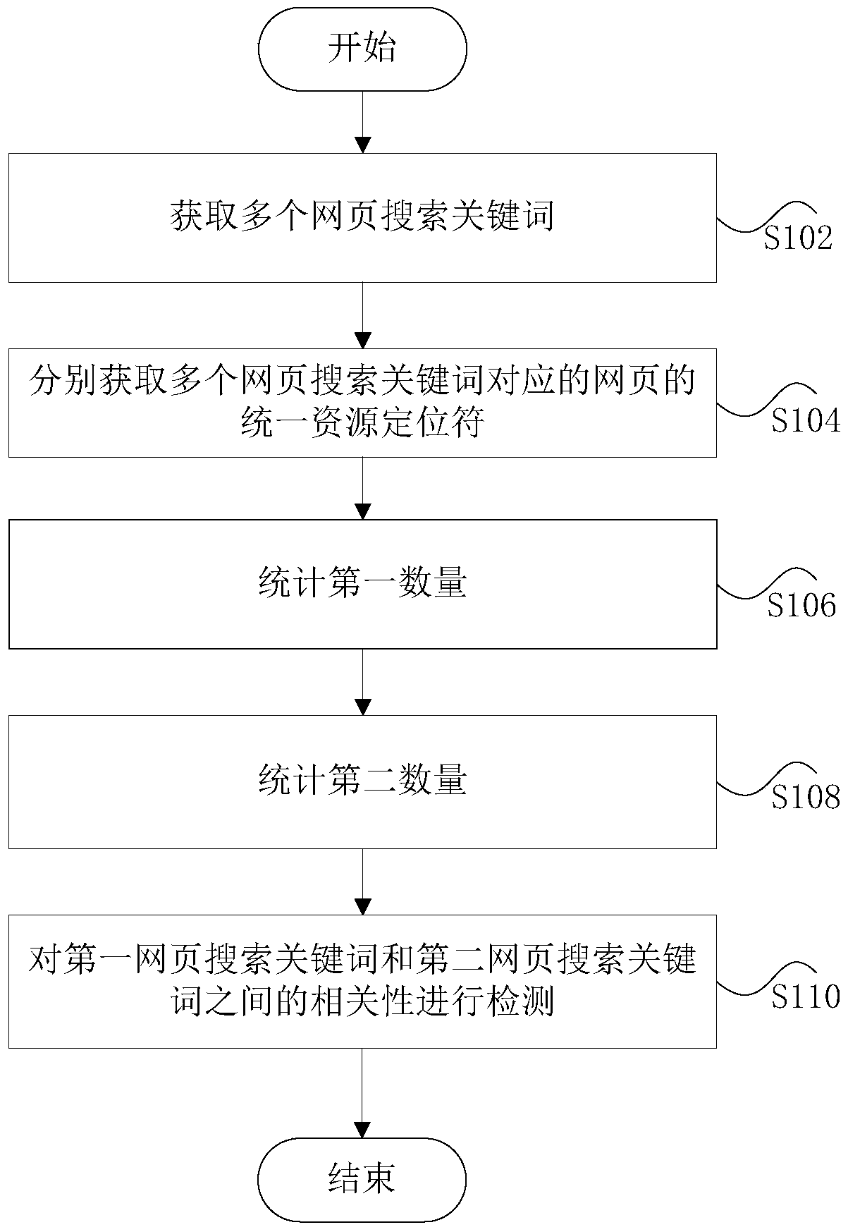 Method and device for detecting relevance of web page search keywords