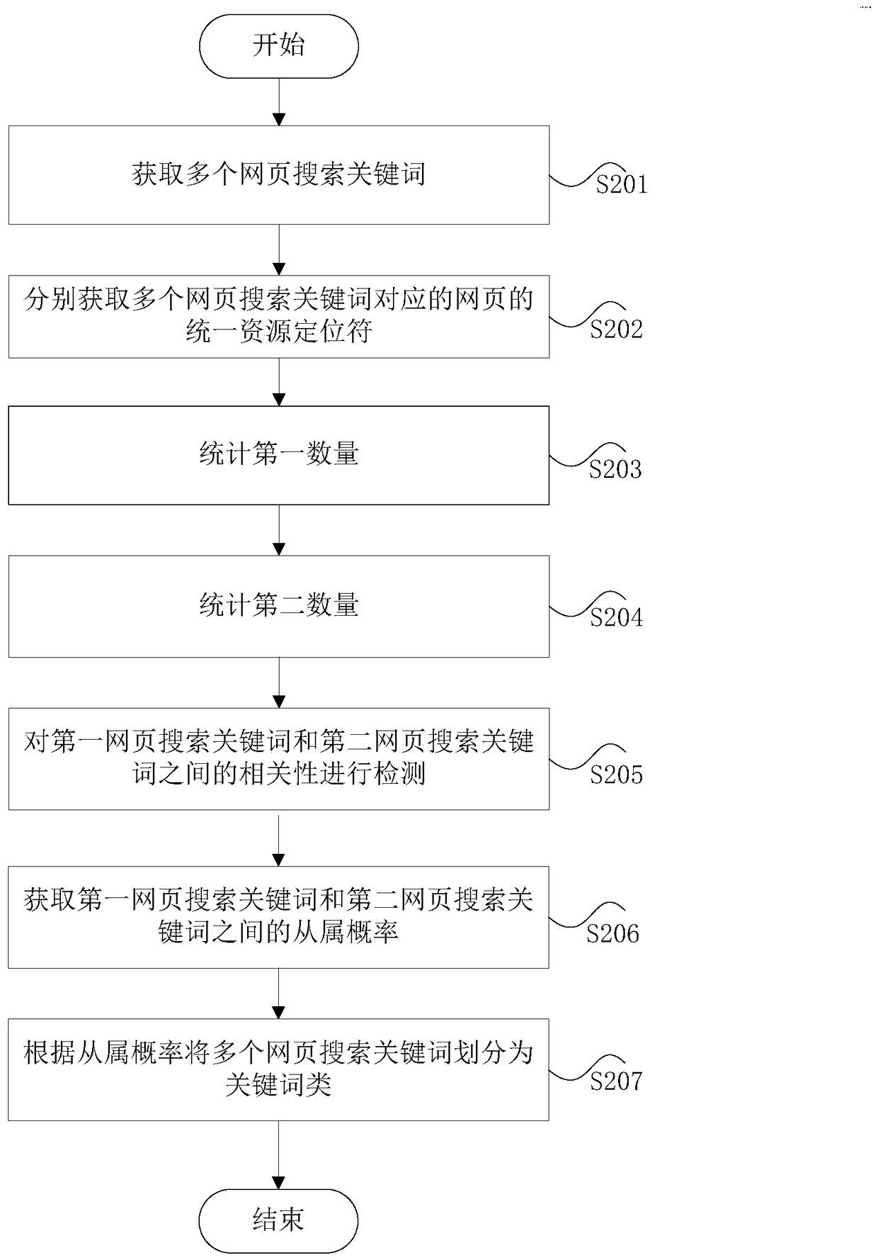 Method and device for detecting relevance of web page search keywords