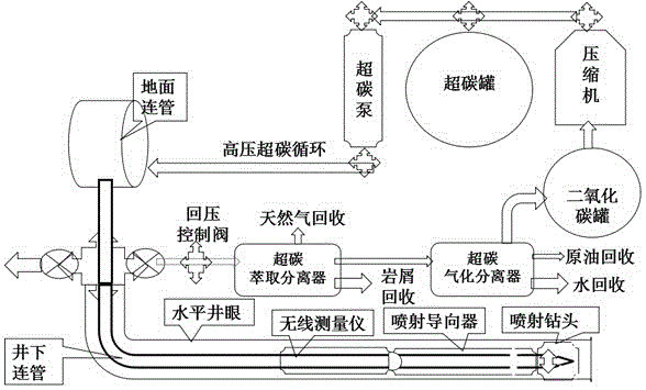 Ultra-carbon connecting tube jet drilling horizontal well system and jet drilling method