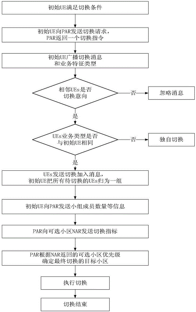Multi-user switching method based on business characteristics in 5G network