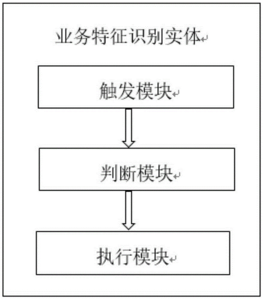 Multi-user switching method based on business characteristics in 5G network