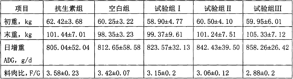 A high-efficiency and environment-friendly feed for improving pork quality and its preparation method