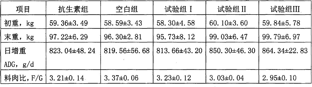 A high-efficiency and environment-friendly feed for improving pork quality and its preparation method