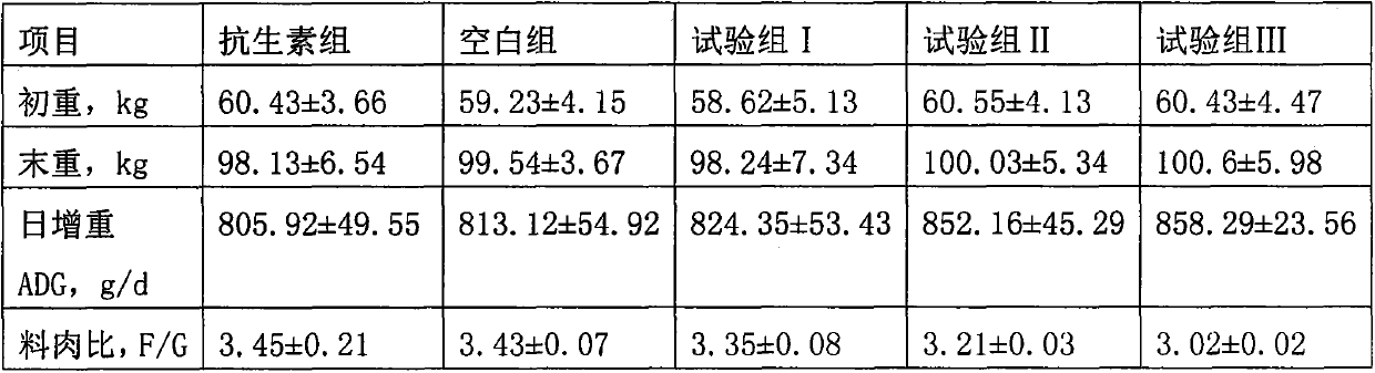 A high-efficiency and environment-friendly feed for improving pork quality and its preparation method