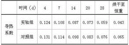 Safe environment-friendly thermal-insulation material and preparation method thereof