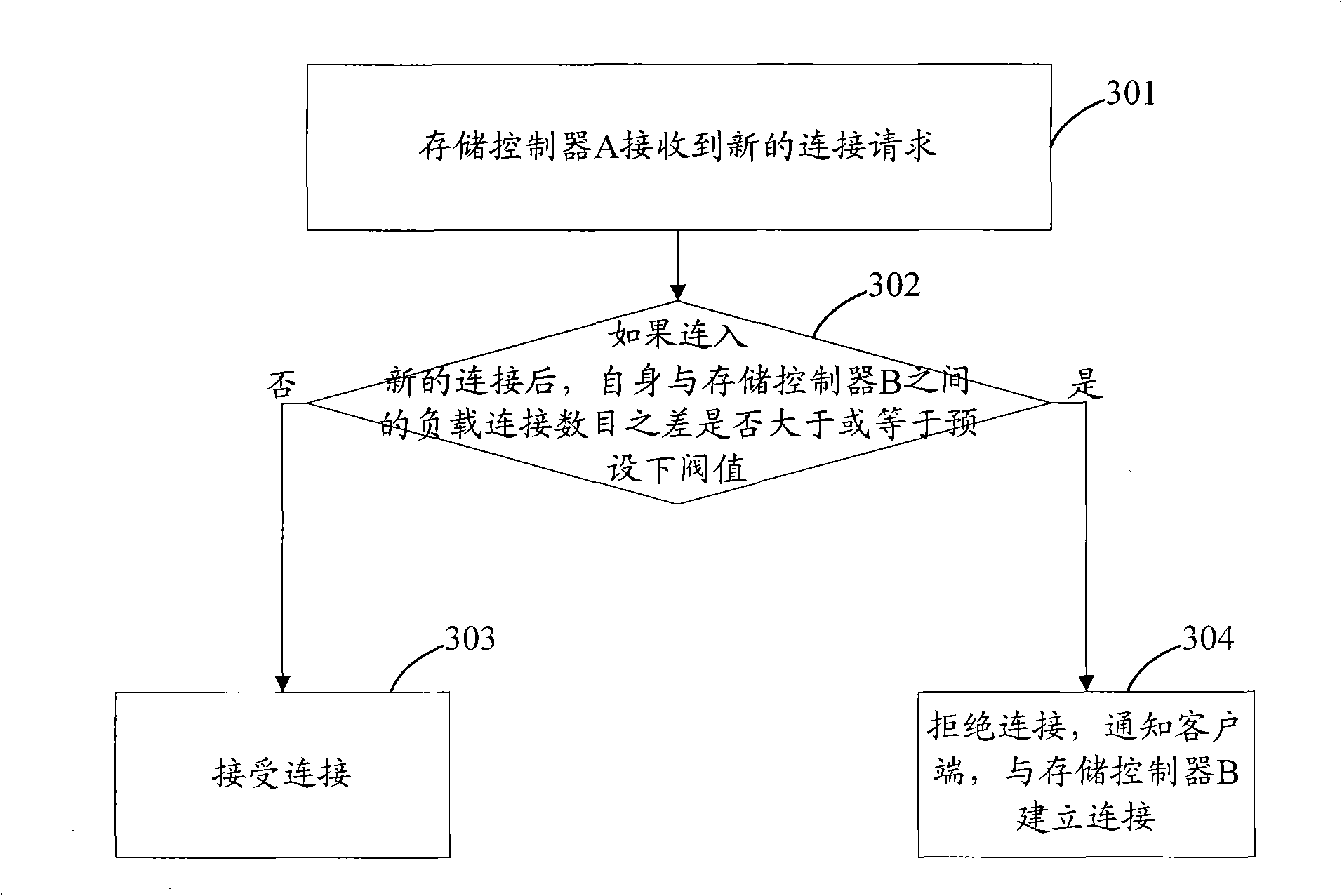 Load equalization implementing method, storage control equipment and memory system