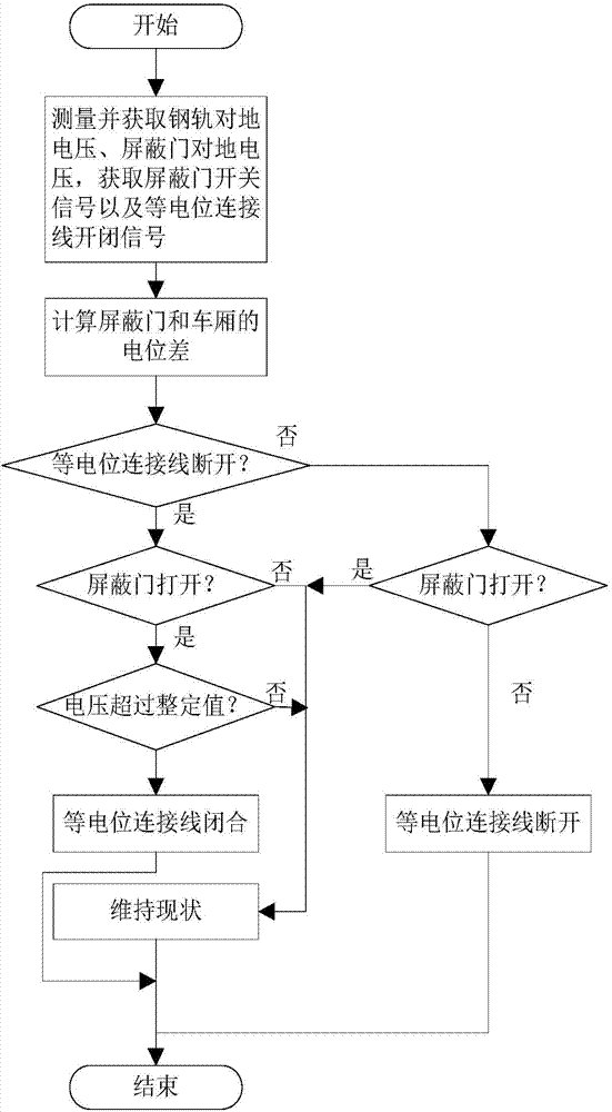Selective opening and closing type equipotential connecting device of subway shield door and control method of device