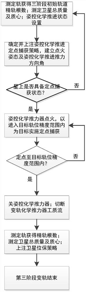 Small geostationary orbit satellite orbit transfer method and system