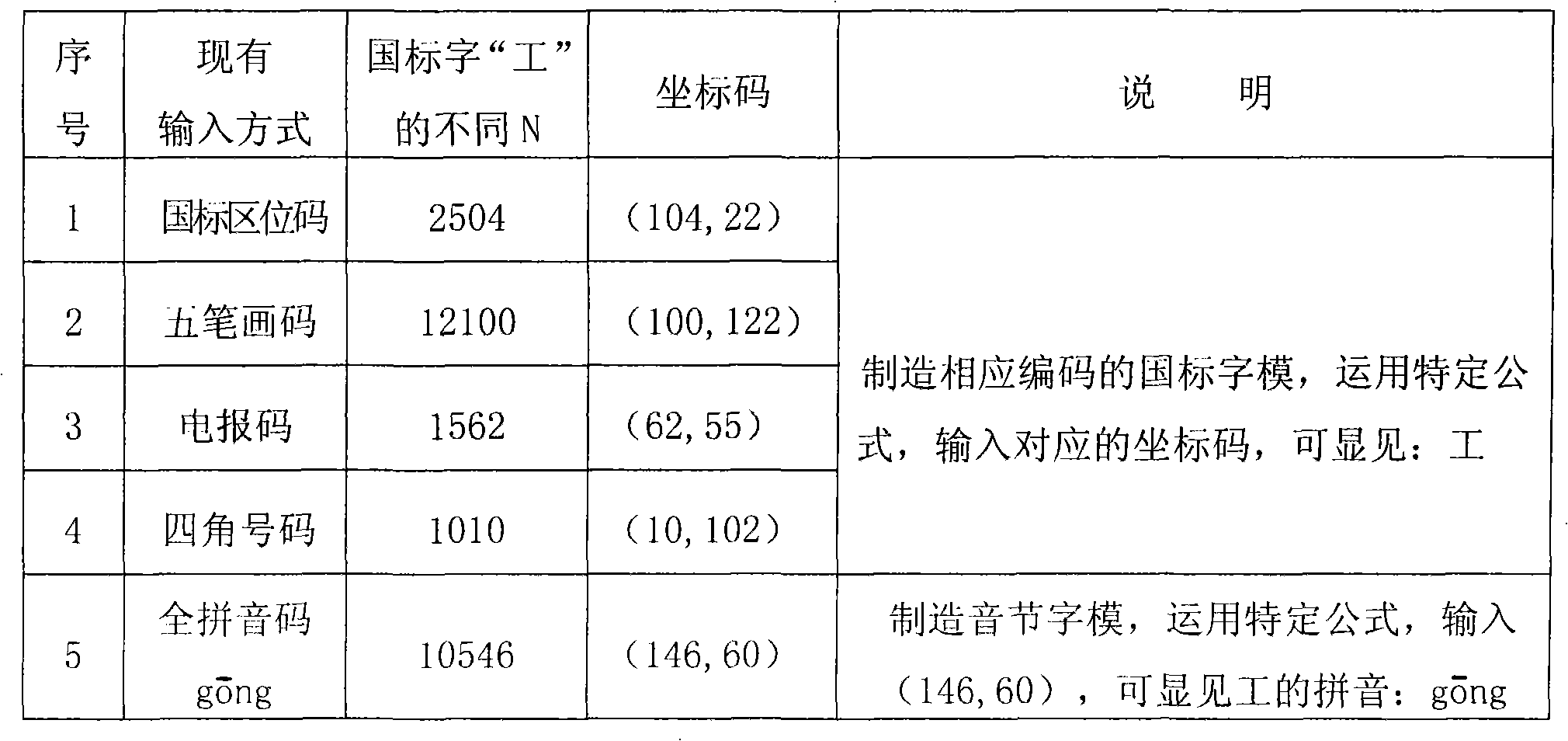 Integral point coordinate input method designed on basis of digital keyboard