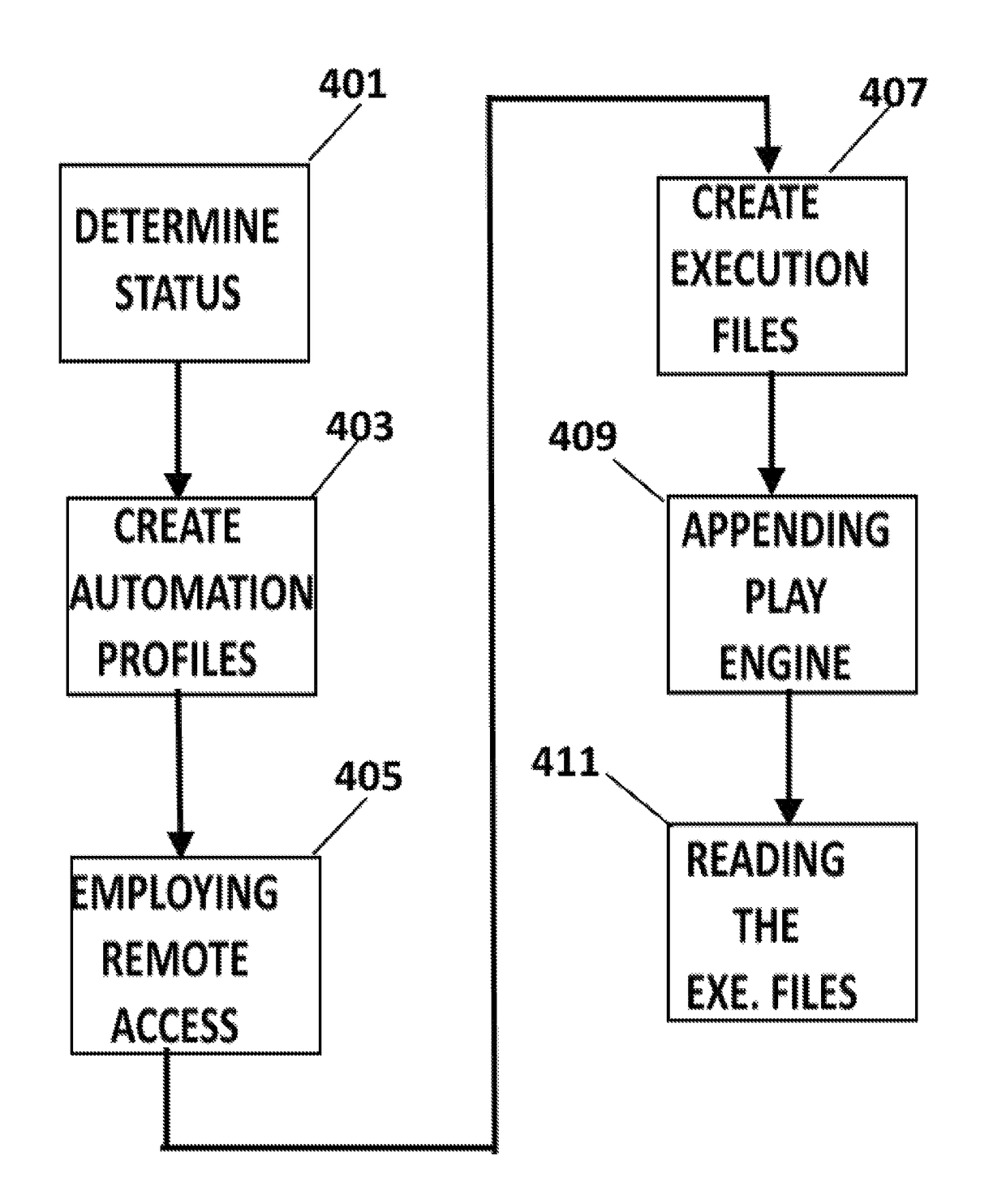 System and method for compliance based automation